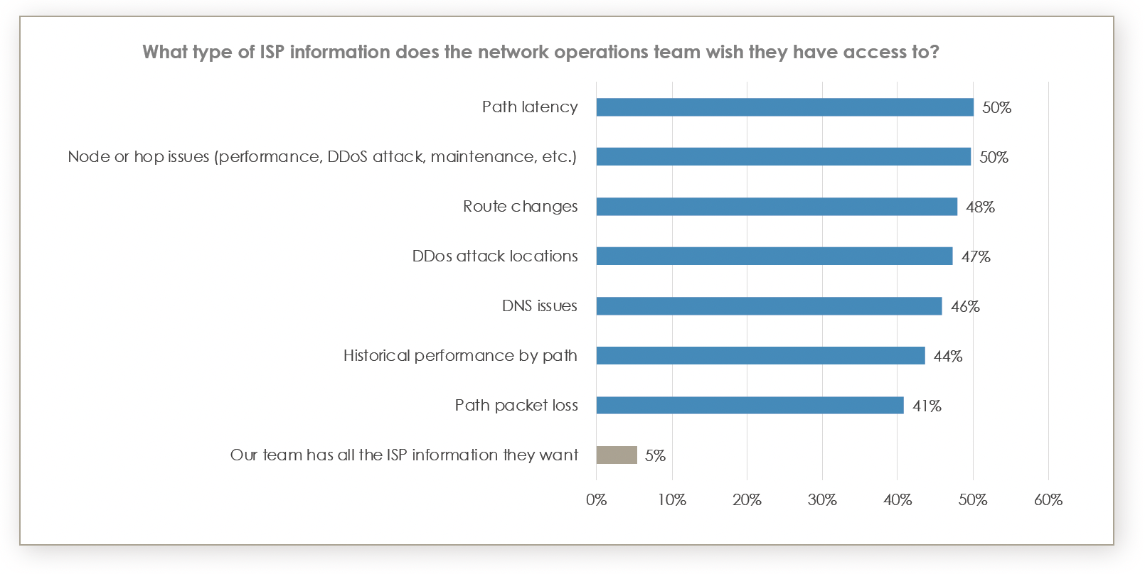 ESD_FY25_Academy-Blog.Eighty Percent of Organizations Report Network Complexity and Visibility Blind Spots as Cloud Adoption Flourishes.Figure 1
