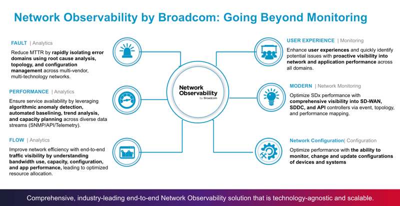 Diagram titled "Network Observability by Broadcom: Going Beyond Monitoring" showing a central hub linked to six core operational pillars: Fault Analytics (reducing MTTR via root cause analysis), Performance Analytics (algorithmic anomaly detection across SNMP, API, and Telemetry), Flow Analytics (end-to-end traffic and bandwidth visibility), User Experience Monitoring (proactive app performance tracking), Modern Network Monitoring (SD-WAN, SDDC, and API controller visibility), and Network Configuration (monitoring and updating system device configurations). A bottom banner notes it as a technology-agnostic, scalable end-to-end solution.