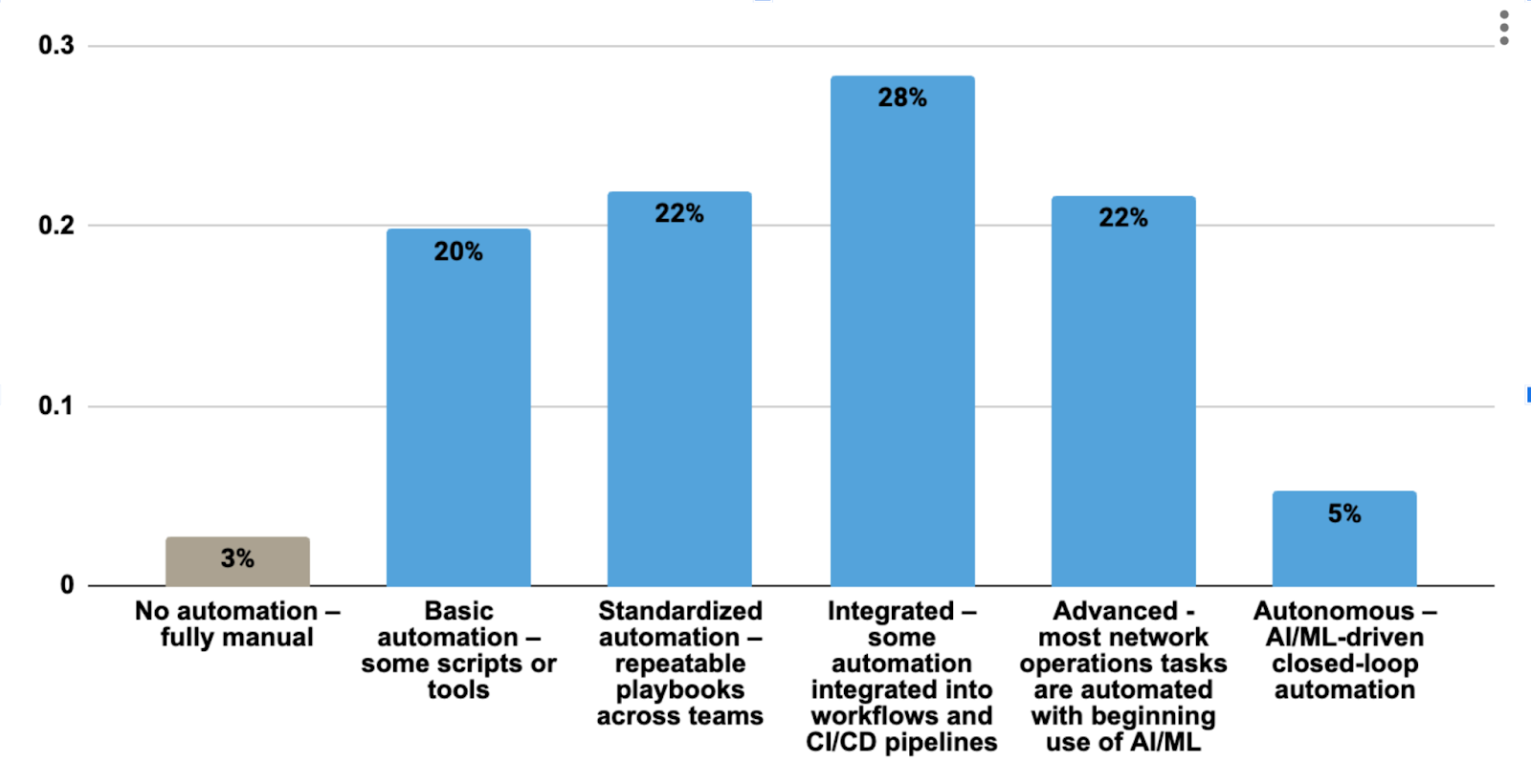 AOD_FY26_Network Observability Microsite.Blog.AI and NetOps Trends and Predictions for 2026.Figure 3